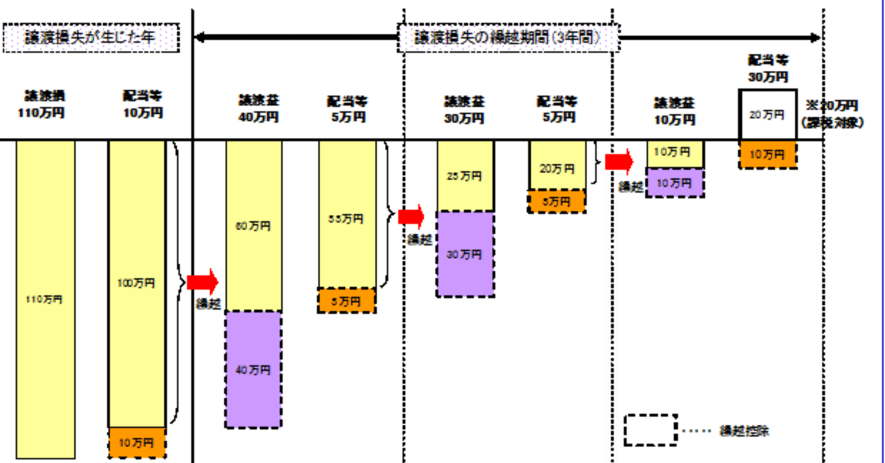 株の損益通算で配偶者控除が受けられなかった愚か者の話。